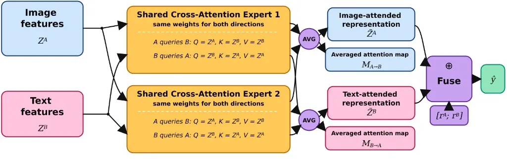 Diagram of shared cross-attention: image and text features go through two shared-weight experts, then fuse into a prediction